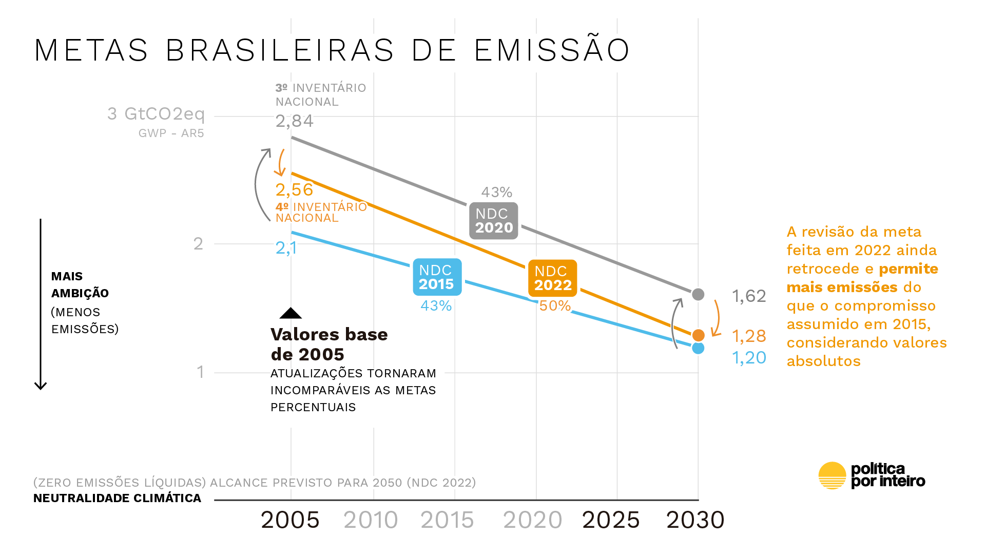 Atualização da NDC brasileira vai contra Acordo de Paris ao não elevar ambição climática