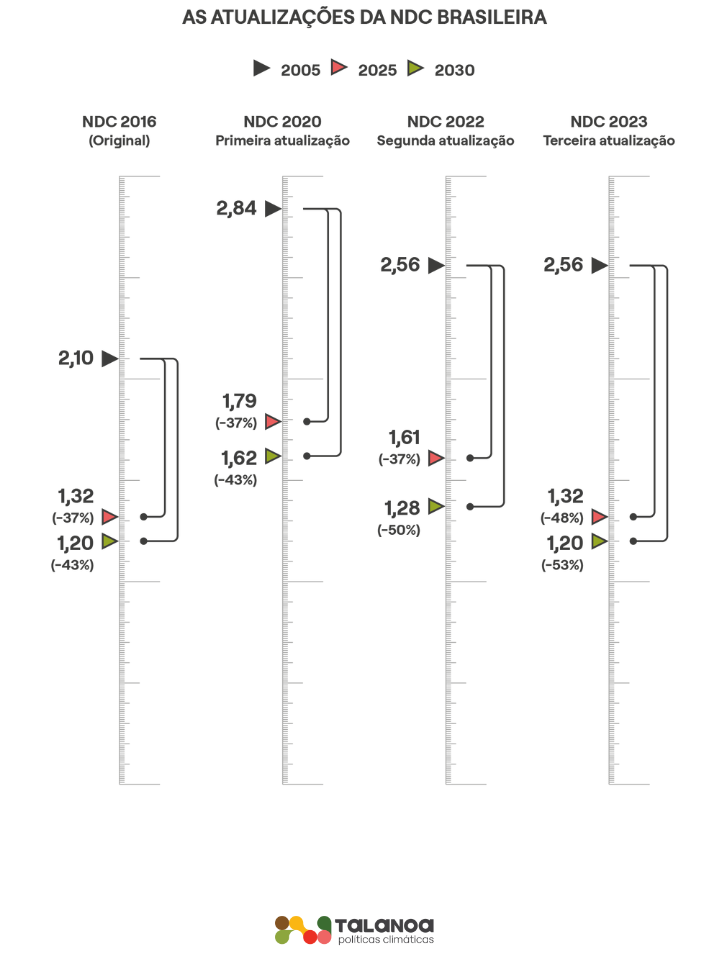 As atualizações da NDC brasileira