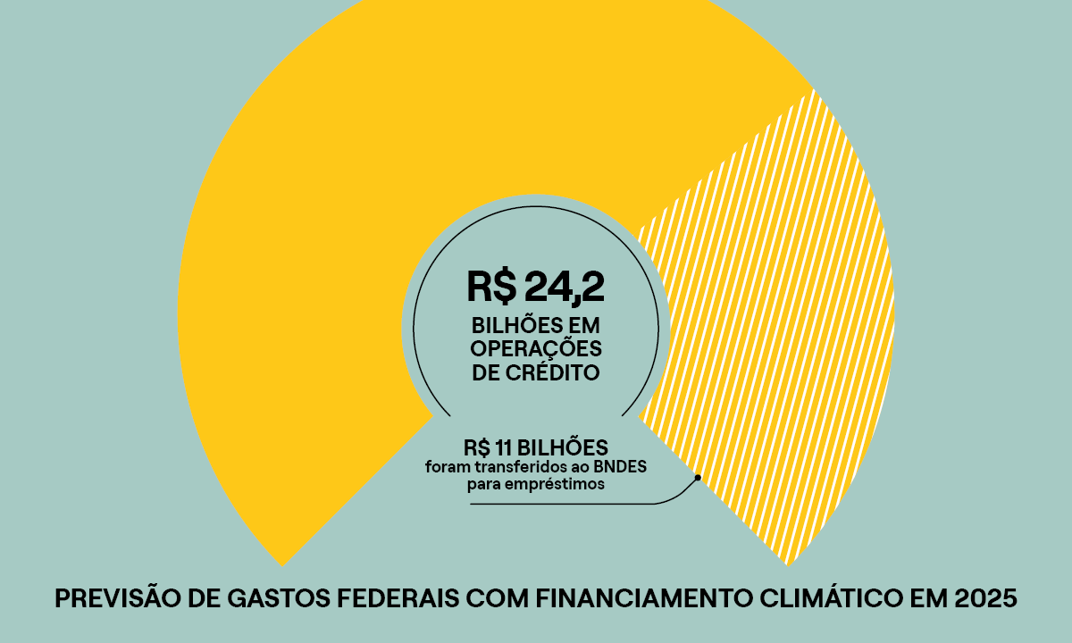 Adaptação estreia no Fundo Clima em 2025; projetos em análise alcançam R$ 4 bi
