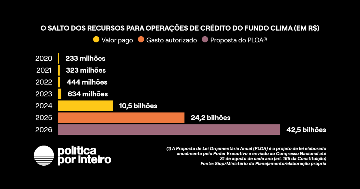 Financiamento climático: dinheiro na mão não pode ser vendaval