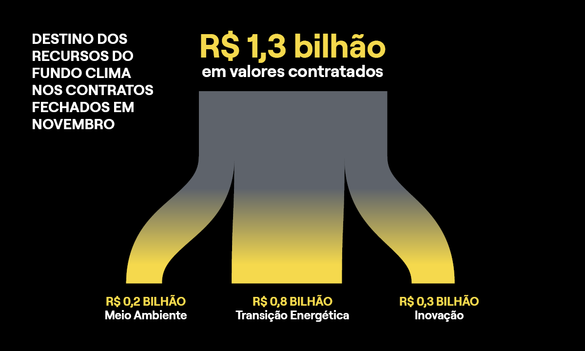 Fundo Clima bate recorde de empréstimos aprovados em 2025