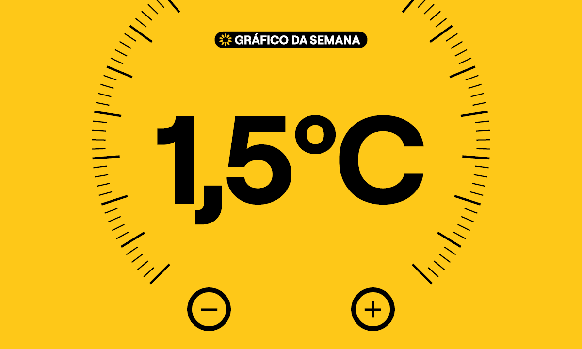 Mais recordes de calor se anunciam