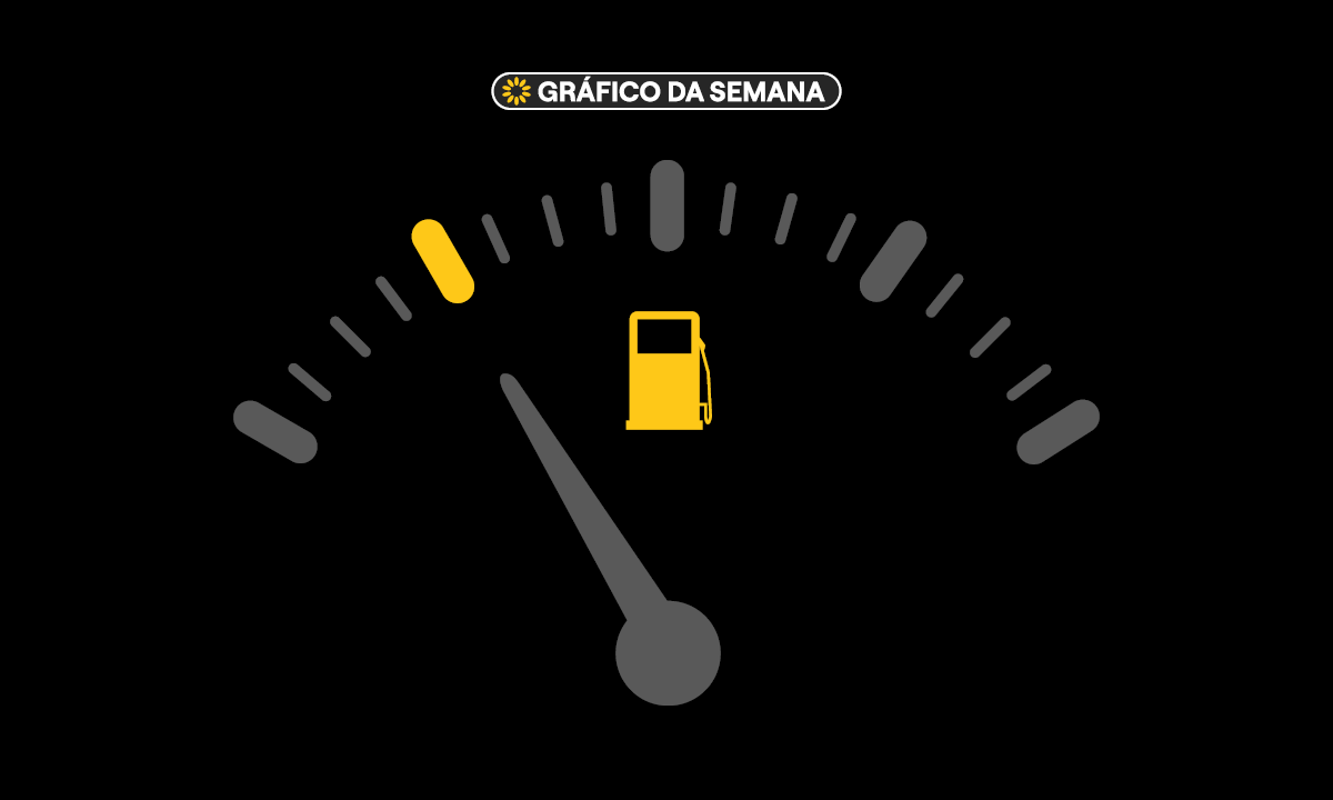 Aumento da mistura de álcool na gasolina por fatores geopolíticos ajuda em meta do Plano Clima